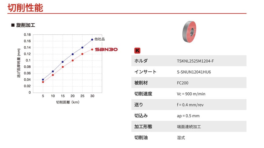 鋳鉄高速加工用ソリッドCBN SBN30を発売