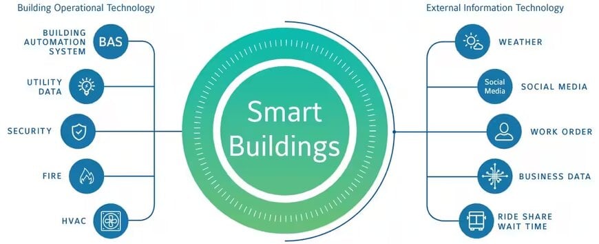 Smart Buildings & The Carbon Footprint
