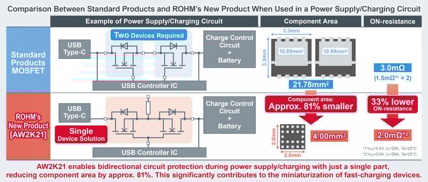 ROHM Launches Ultra-Compact MOSFET with Industry-Leading 2.0mΩ ON-Resistance for Fast Charging