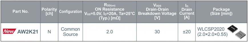 ROHM Launches Ultra-Compact MOSFET with Industry-Leading 2.0mΩ ON-Resistance for Fast Charging