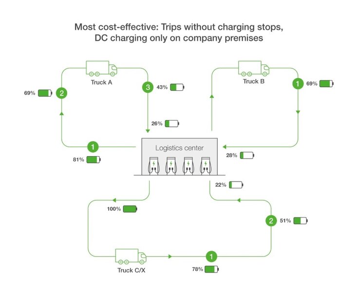 KEBA Guides Cost Savings for E-Truck Charging