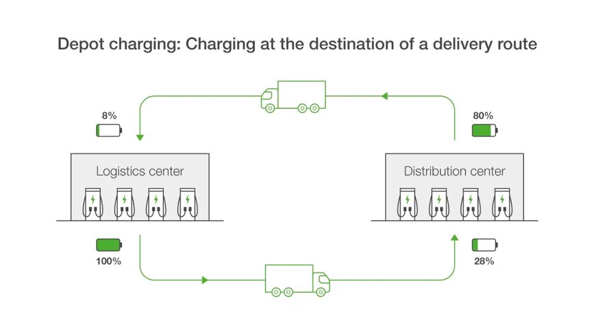 KEBA Guides Cost Savings for E-Truck Charging