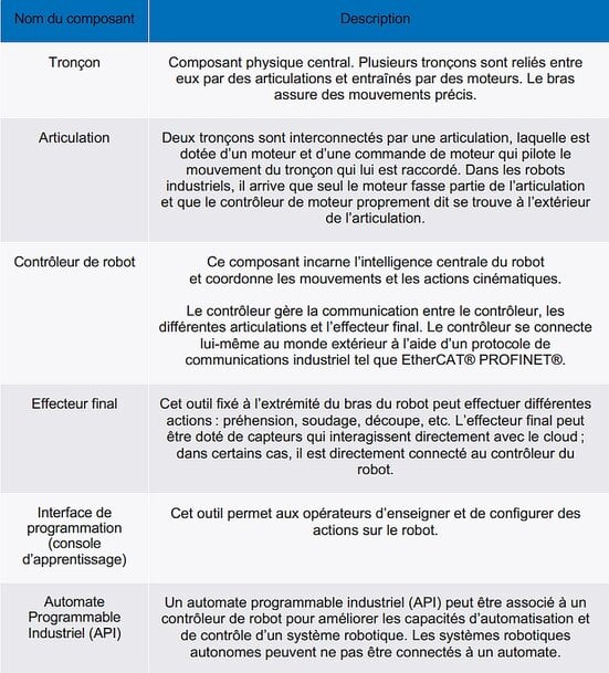 Comment assurer la cybersécurité des solutions robotiques 