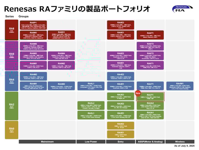 ルネサス、高効率モータ制御用マイコン「RA2T1」を発売