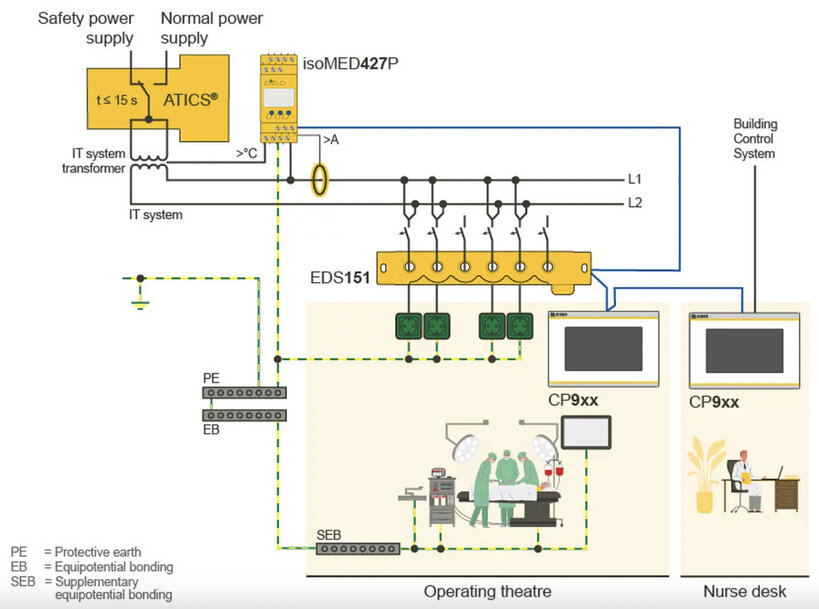Bender Medical IT Systems Ensure Reliable Power in Critical Care