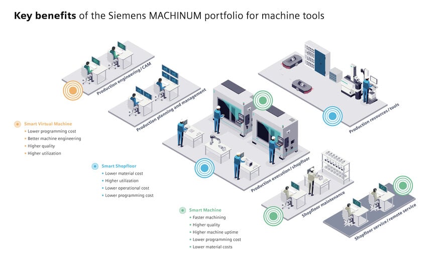 Siemens Unveils MACHINUM to Digitalize U.S. Shopfloors