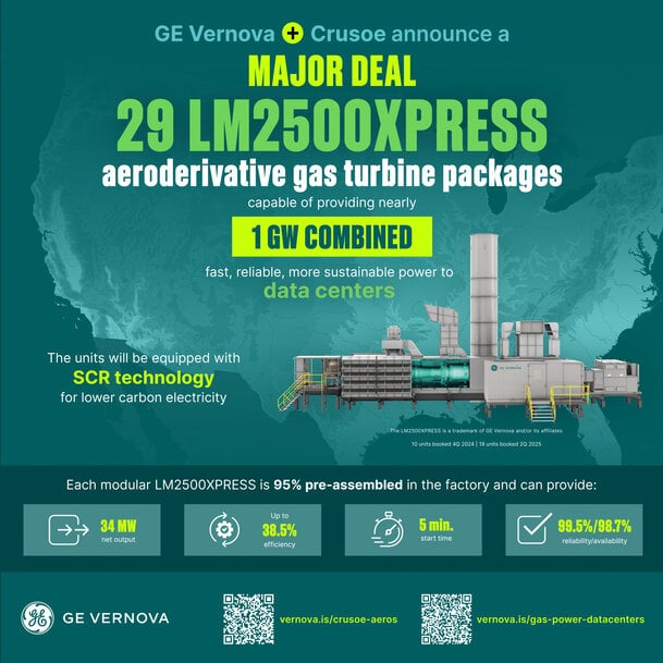 GE Vernova, Crusoe power AI data centers with 29 gas turbines