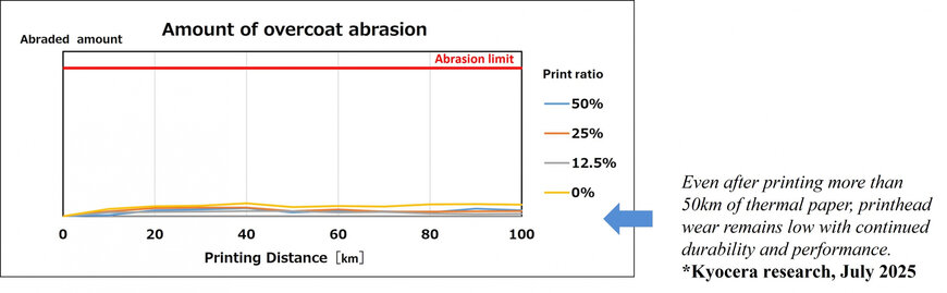 Kyocera Unveils New Thermal Printhead