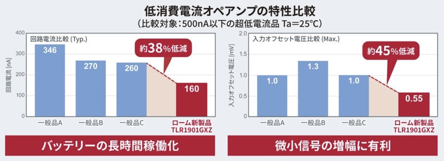 超小型のCMOSオペアンプ・業界最小回路電流※を実現