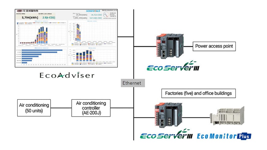Kitamura Cuts CO₂ Emissions by 90 Tons with Smart Energy Monitoring