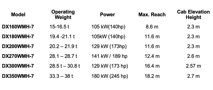 Develon Expands Material Handler Lineup for Industrial Markets