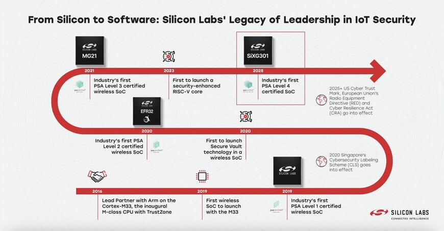 Silicon Labs Achieves World's First PSA Level 4 Certification for IoT Security