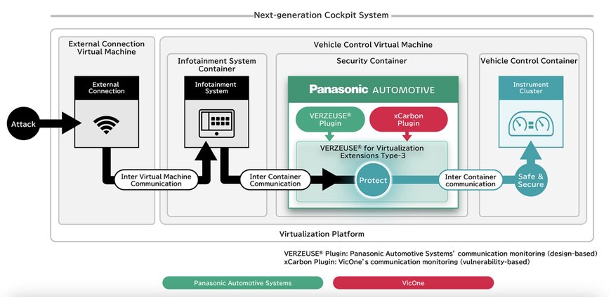 Panasonic Automotive and VicOne advance security for next-gen vehicle cockpits