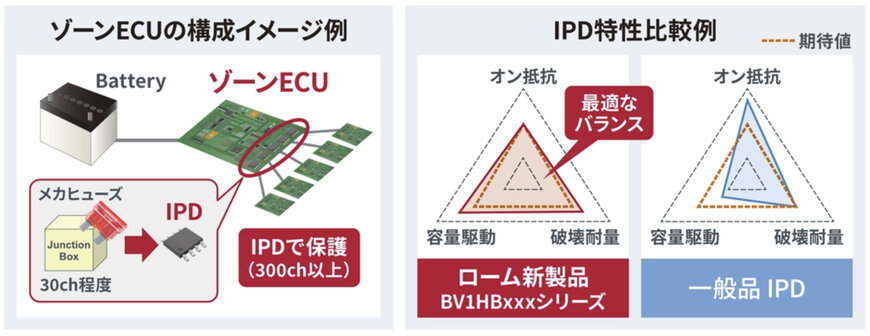 ローム、次世代ゾーンECU向けハイサイドIPDを発表