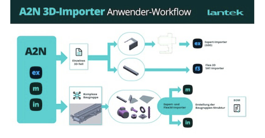 Lantek erweitert A2N um automatischen Import von Standardfasen