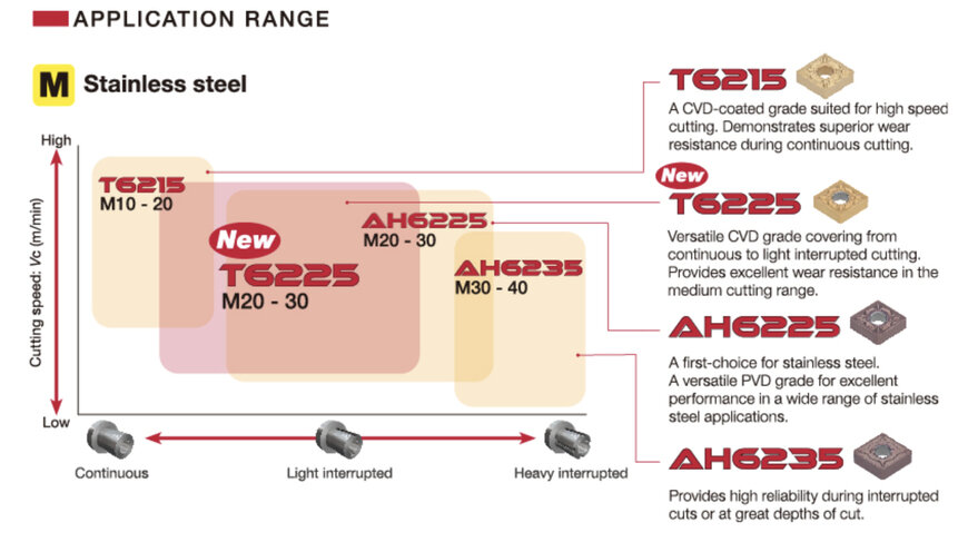 Tungaloy lancia la qualit&agrave; T6225&nbsp;per lavorazioni avanzate dell&rsquo;acciaio inossidabile