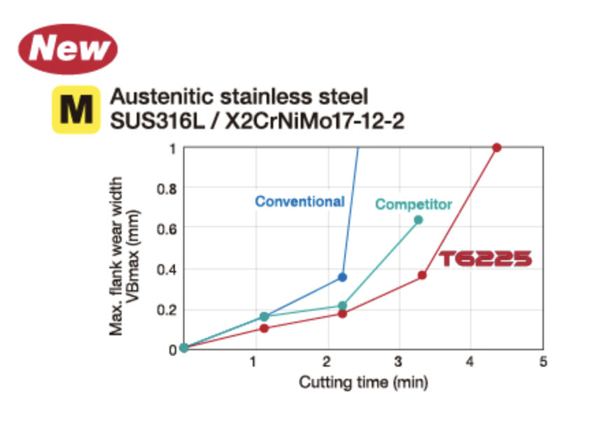 Tungaloy lancia la qualit&agrave; T6225&nbsp;per lavorazioni avanzate dell&rsquo;acciaio inossidabile