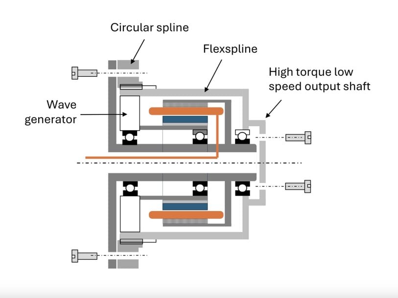 Direct Drive vs. Geared Actuators