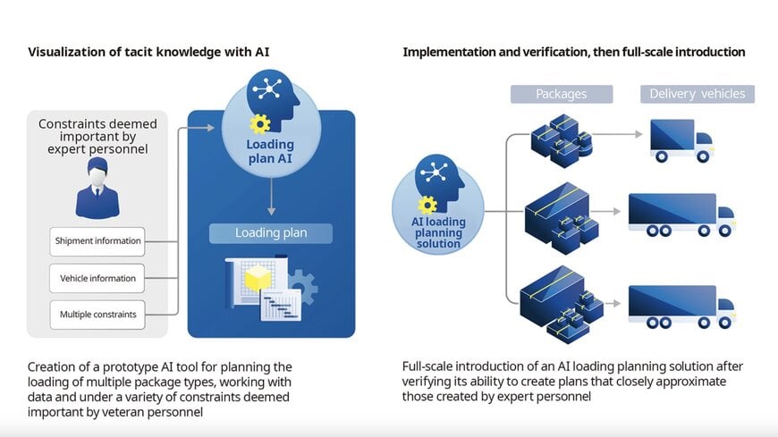 Yokogawa AI-powered Solution Dramatically Reduces Planning Time for Loading Operations