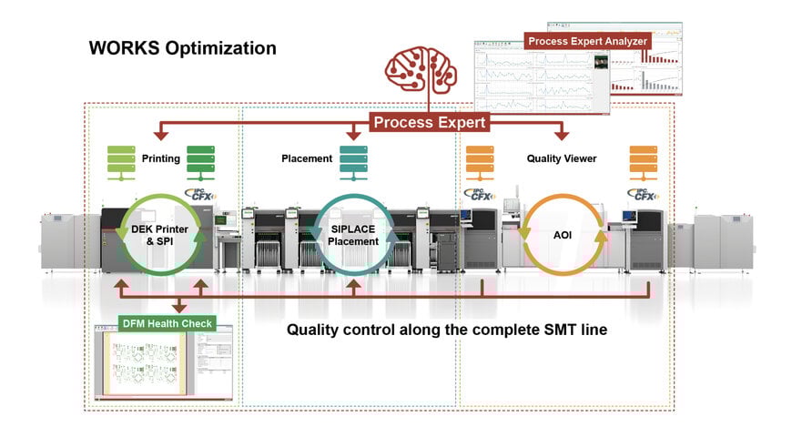 Optimizing SMT Lines with Integrated Process Monitoring Software
