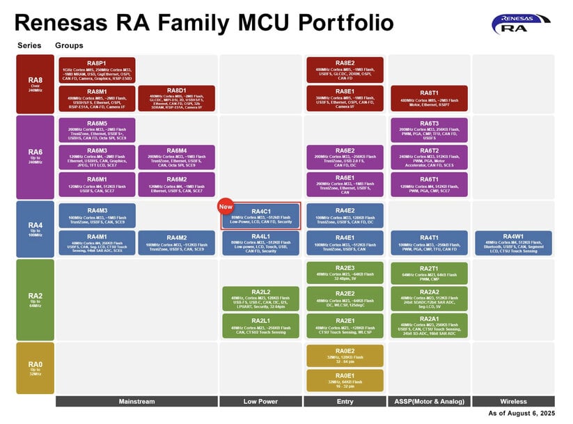 Renesas dévoile un microcontrôleur ultra-basse consommation pour les systèmes de comptage sécurisés