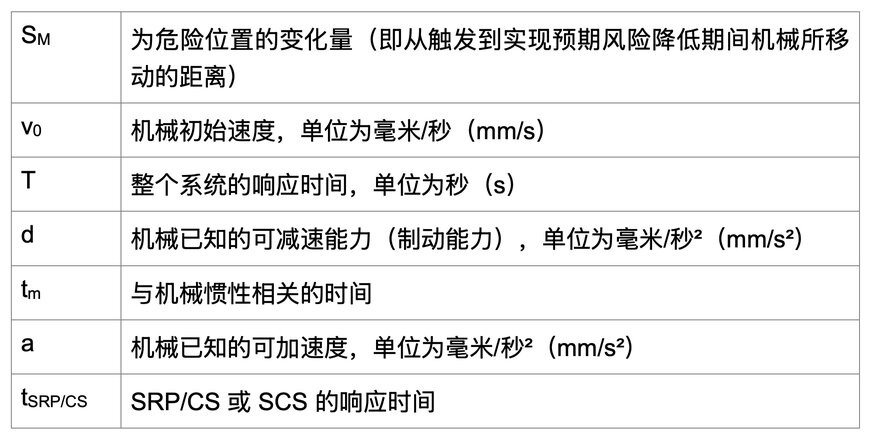 Pilz：更新后的机械安全标准引入了临界距离公式的变更