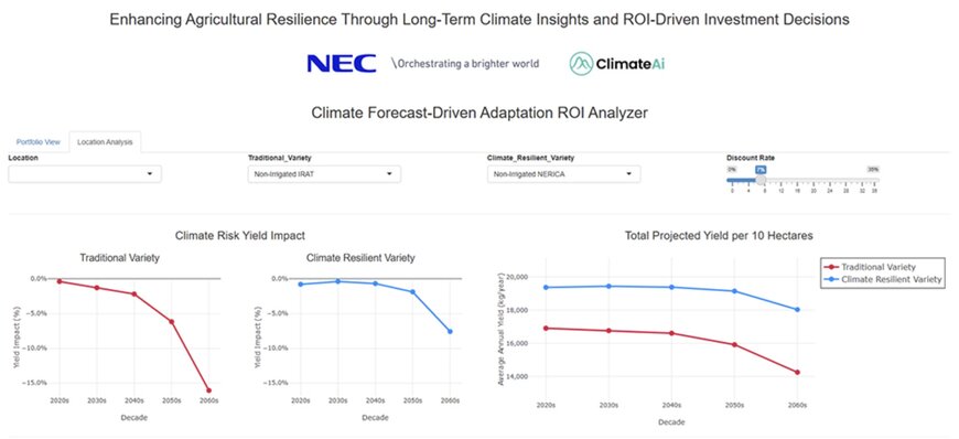 NEC and ClimateAi Develop Conceptual Model to Promote Climate Change Adaptation in Agriculture
