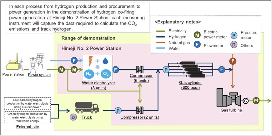 Kawasaki launches demonstration tests of environmental attributes management
