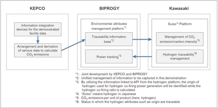 Kawasaki launches demonstration tests of environmental attributes management
