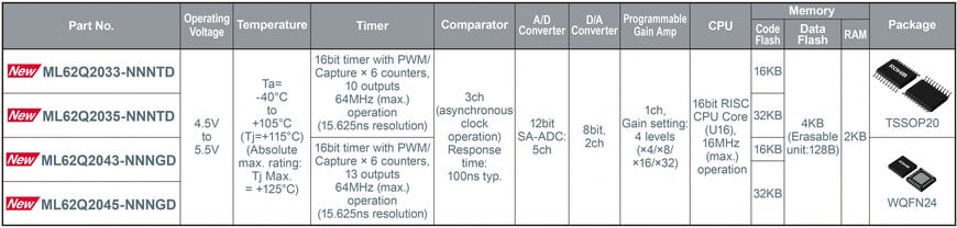 ROHM introduces compact PFC + Flyback control reference design