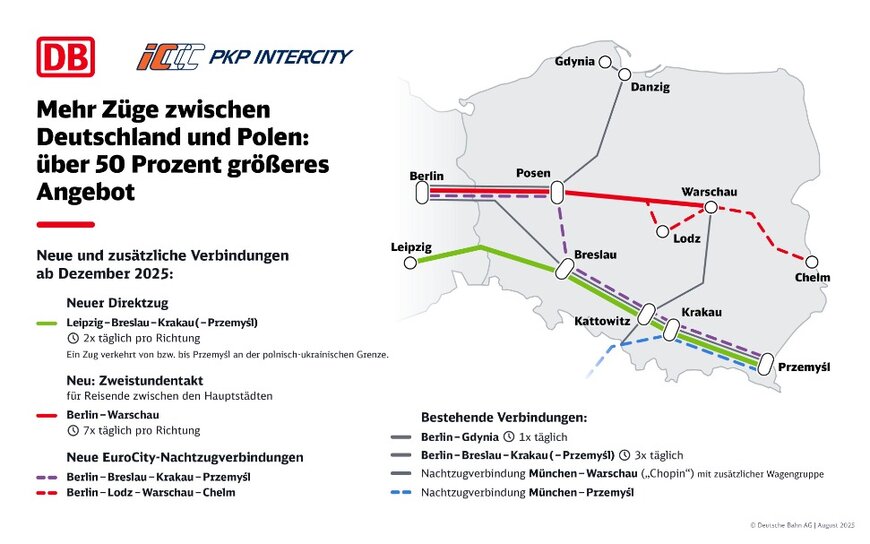 Mehr Z&uuml;ge zwischen Deutschland und Polen: DB und PKP bauen Angebot um &uuml;ber 50&nbsp;Prozent aus