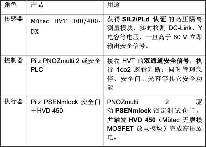 皮尔磁携手Mütec：电动汽车高压测试台的功能安全守护