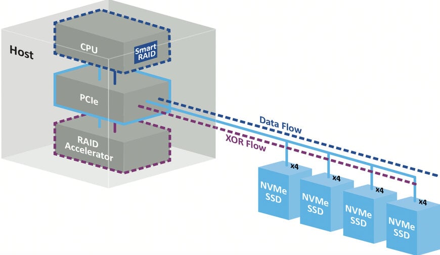 Microchip lance les accélérateurs NVMe RAID SmartRAID 4300 pour centres