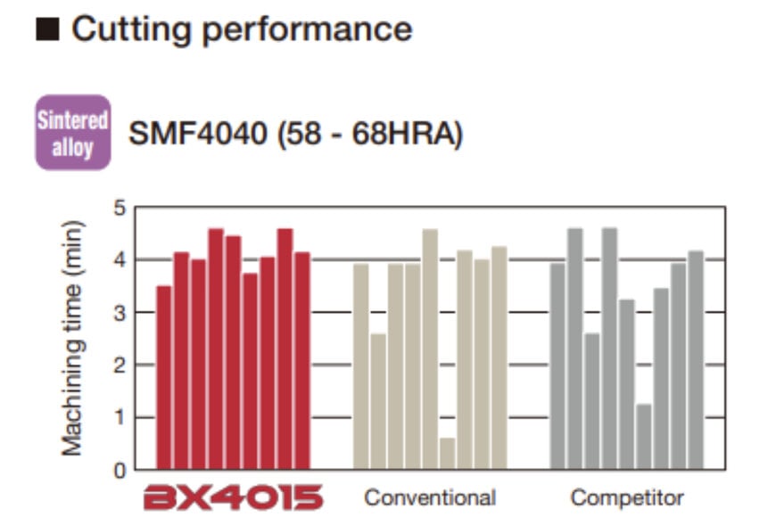 Tungaloy ampl&iacute;a gama de insertos CBN con nuevo grado BX4015