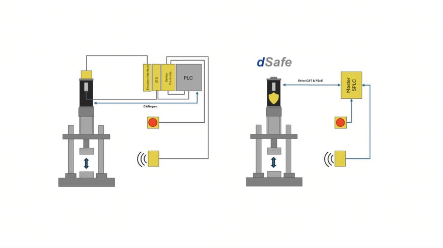 Dunkermotoren introduces dSafe integrated functional safety for BG motor series