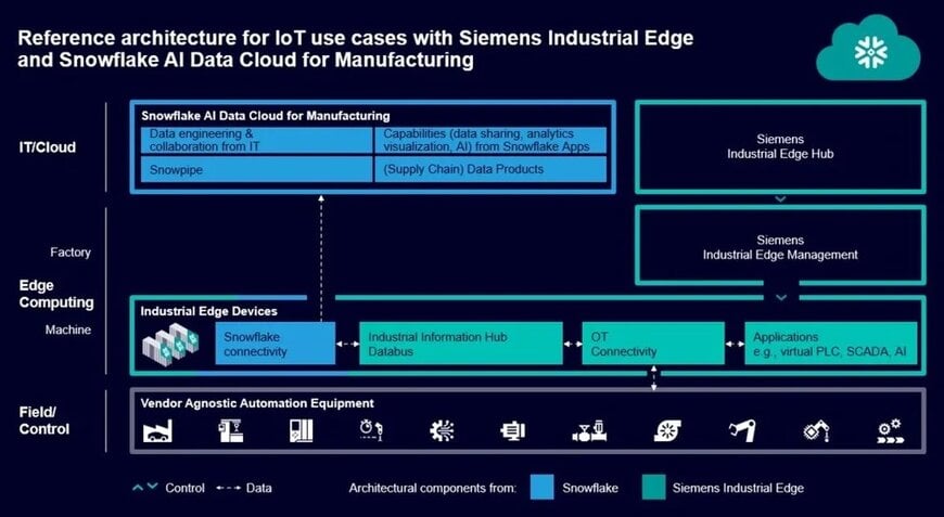 Siemens and Snowflake Partner for IT/OT Convergence