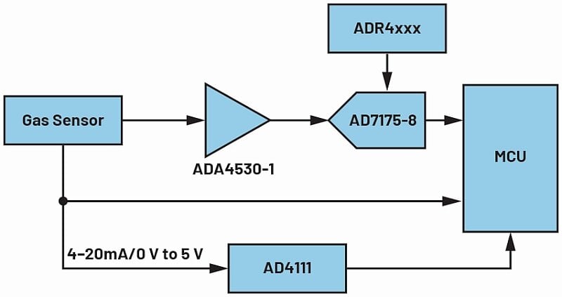 Les composants électroniques adaptés à la chromatographie en phase gazeuse