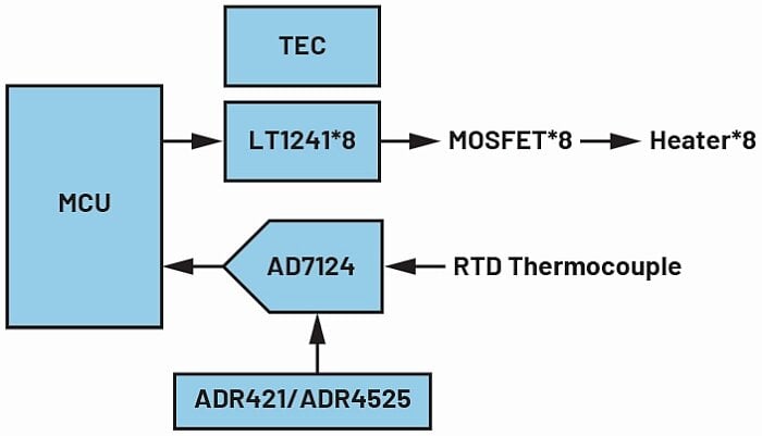 Les composants électroniques adaptés à la chromatographie en phase gazeuse