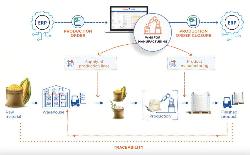 Molendum Ingredients adopts Mecalux Easy WMS for logistics efficiency