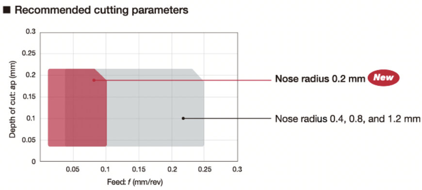Tungaloy présente un insert brise-copeaux HP avec un rayon de 0,2 mm