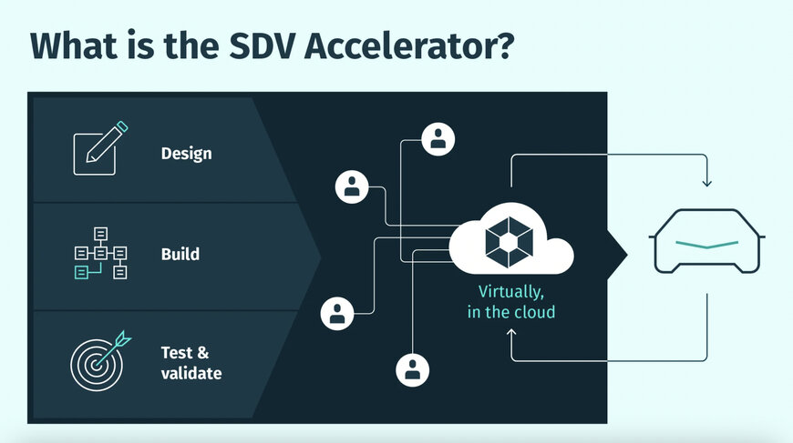 HERE Technologies & AWS Launch SDV Accelerator to Transform Automotive Software