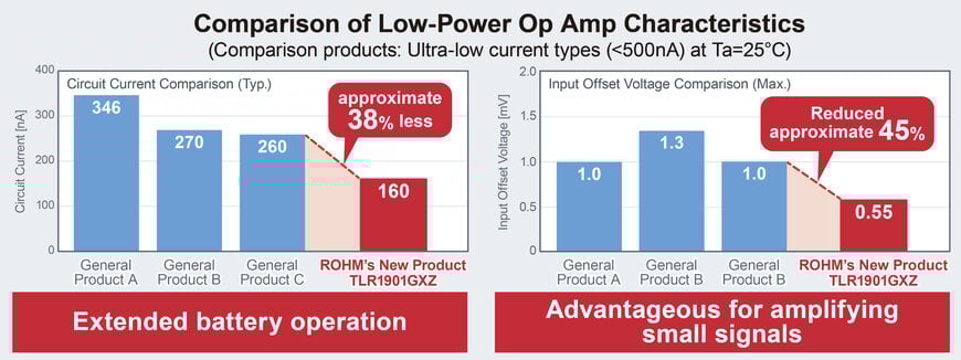 ROHM Develops Industry’s Lowest Power CMOS Op Amp for Miniature Devices