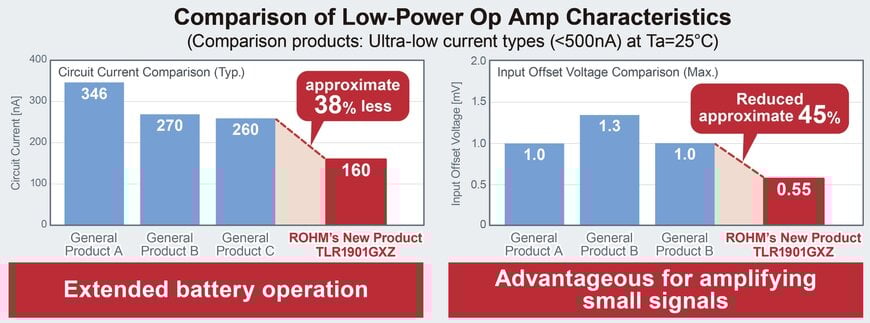 L’ampli-op gagne en compacité et en efficacité énergétique