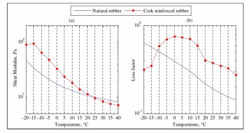 The Effect of Temperature on Cork-Rubber Rail Pads Versus Rubber Pads on Railway Rolling Noise