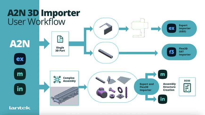 Lantek introduces A2N automatic bevel import at Schweissen & Schneiden 2025