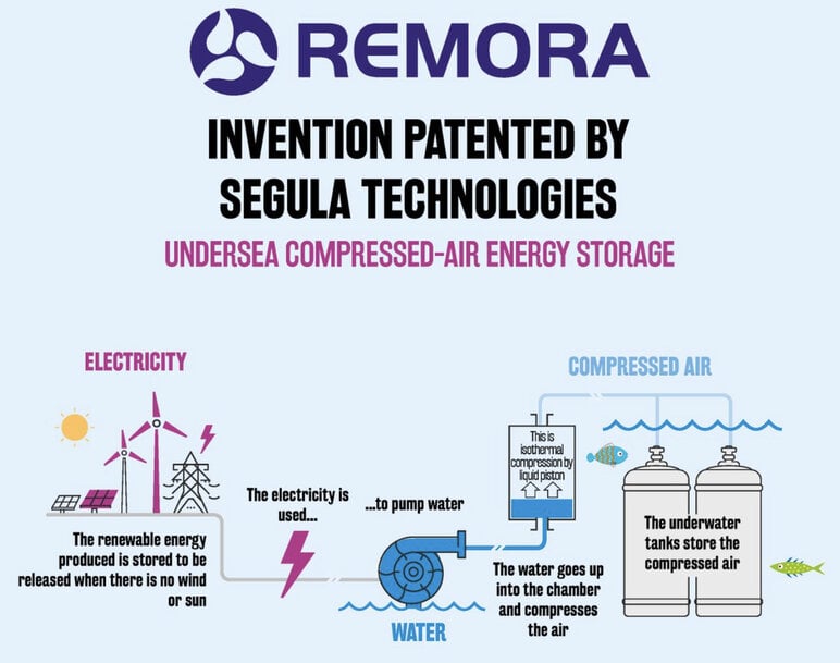 De la mer à la terre : REMORA, la solution qui va enfin permettre de stocker les énergies renouvelables