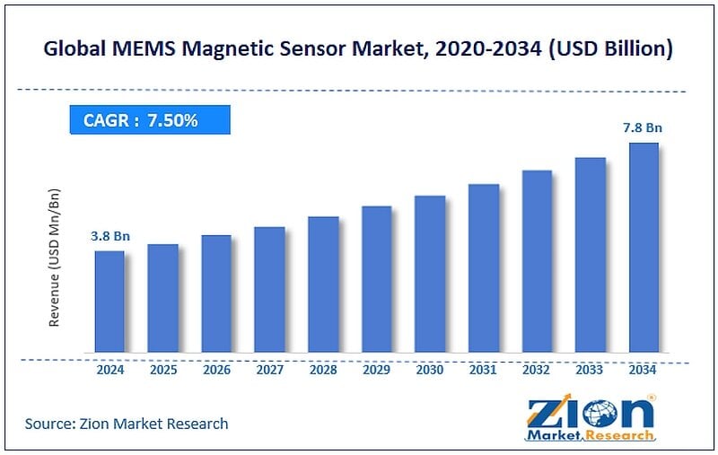 Prévision de croissance du marché des capteurs magnétiques MEMS