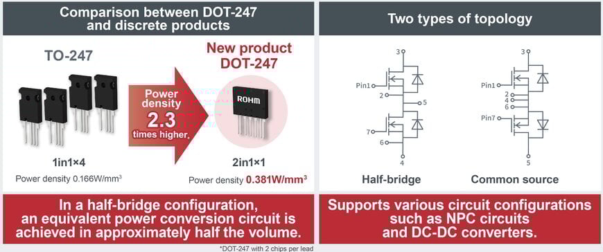 ROHM Launches 2-in-1 SiC Molded Module “DOT-247”