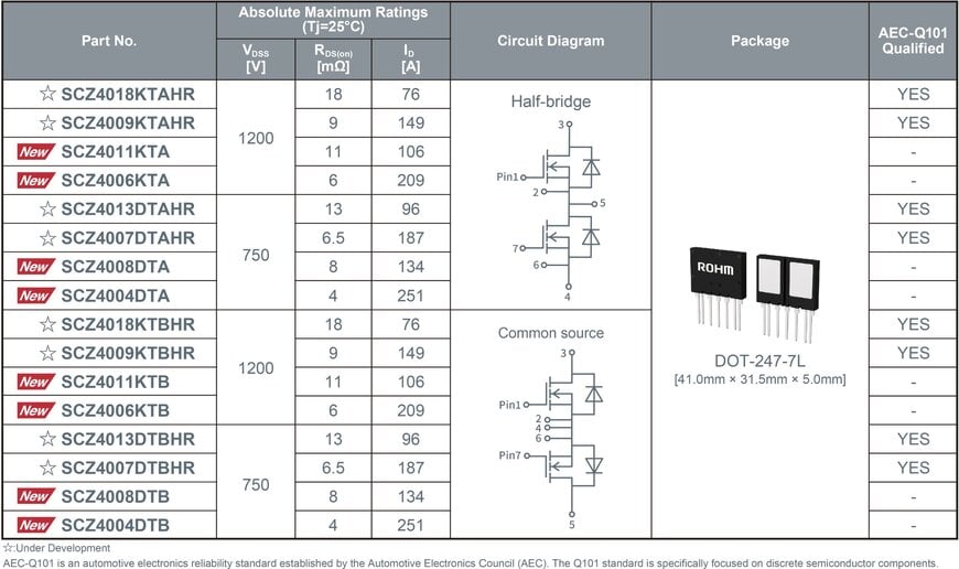 ROHM Launches 2-in-1 SiC Molded Module “DOT-247”