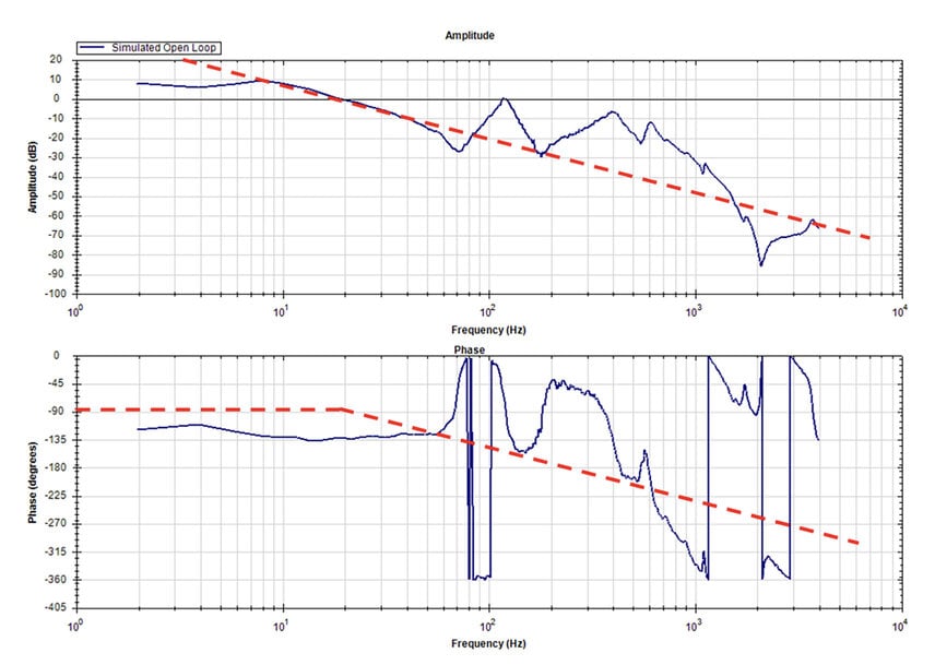 Understanding the Bode Plot in servo system control